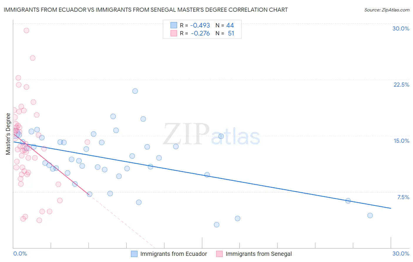 Immigrants from Ecuador vs Immigrants from Senegal Master's Degree