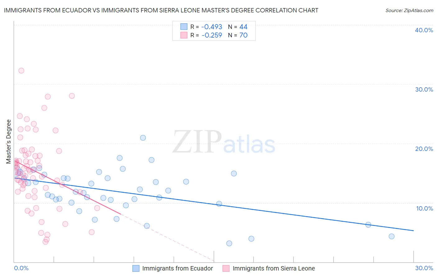 Immigrants from Ecuador vs Immigrants from Sierra Leone Master's Degree