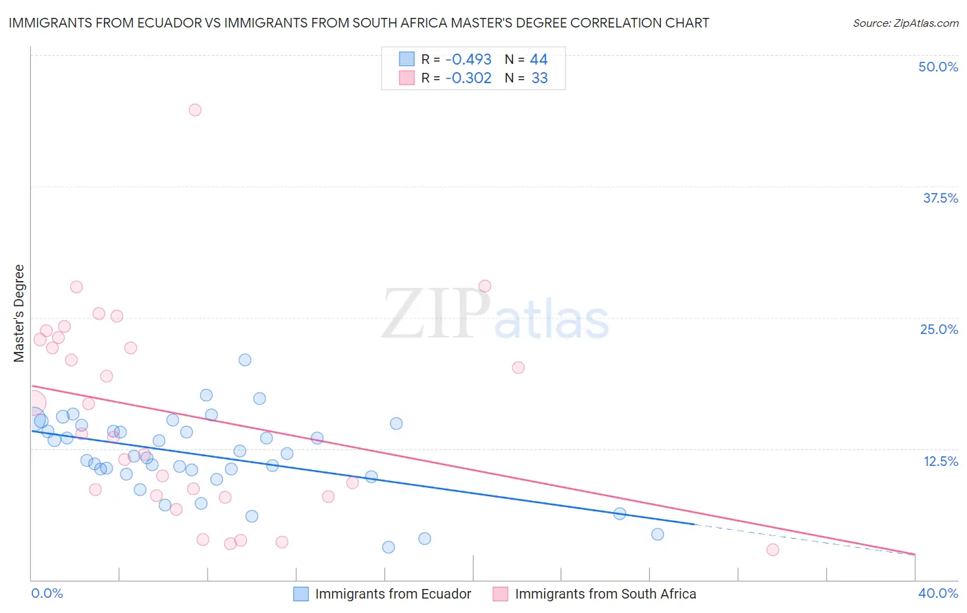 Immigrants from Ecuador vs Immigrants from South Africa Master's Degree