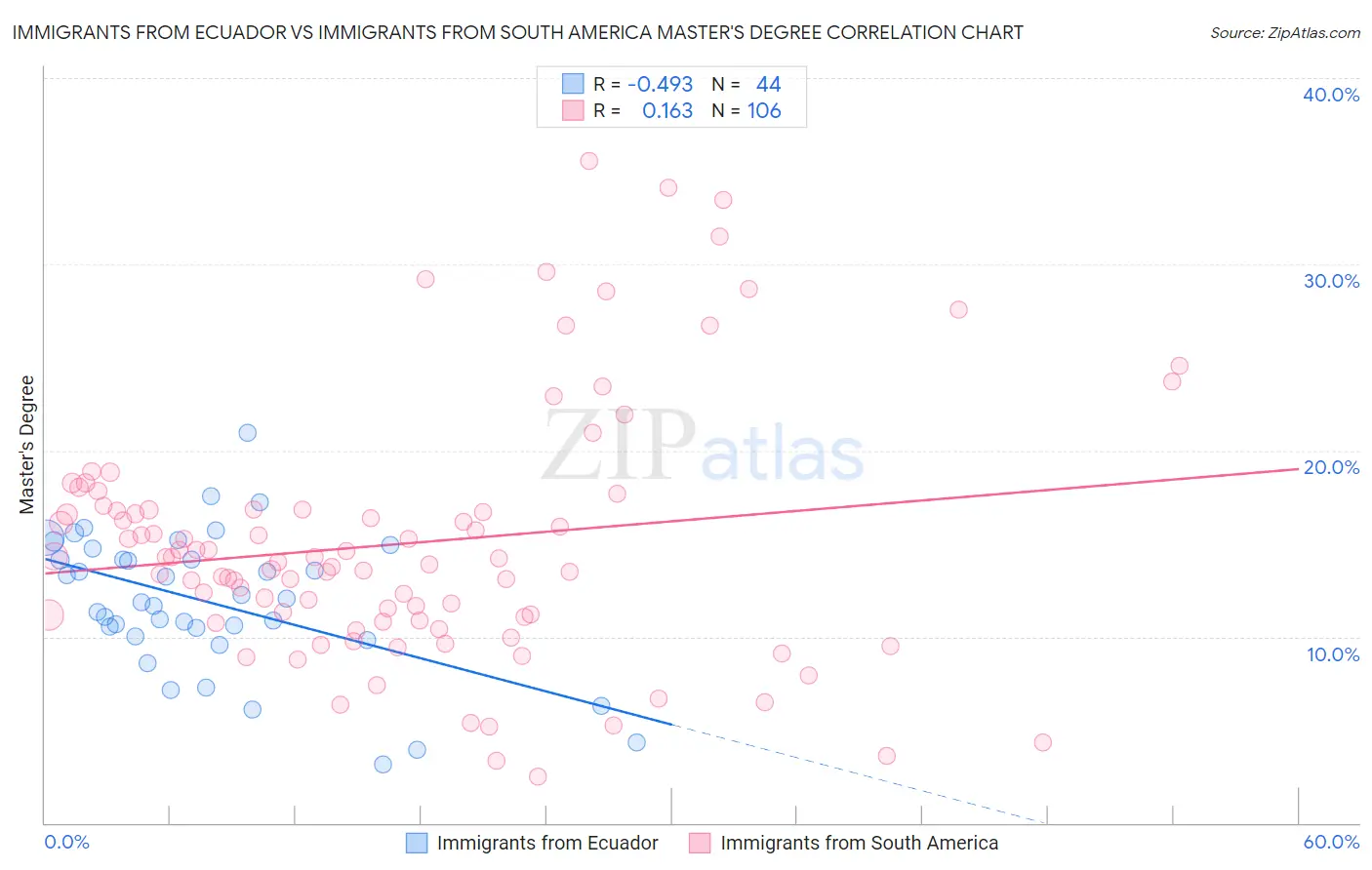 Immigrants from Ecuador vs Immigrants from South America Master's Degree
