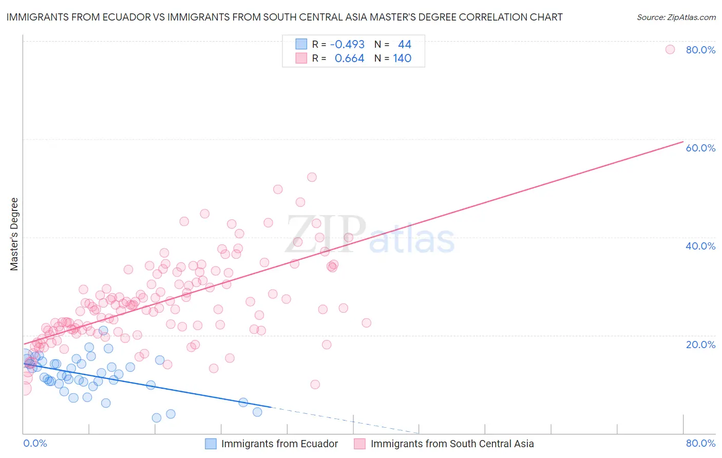 Immigrants from Ecuador vs Immigrants from South Central Asia Master's Degree