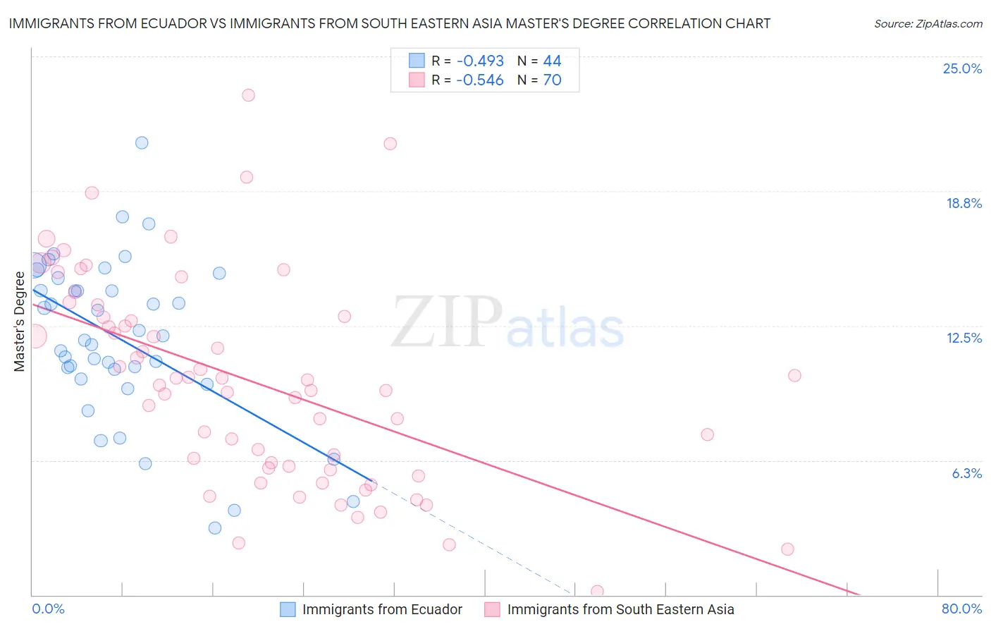 Immigrants from Ecuador vs Immigrants from South Eastern Asia Master's Degree