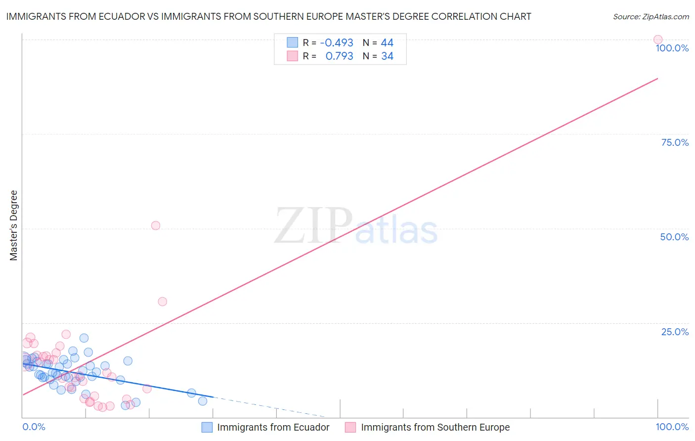 Immigrants from Ecuador vs Immigrants from Southern Europe Master's Degree