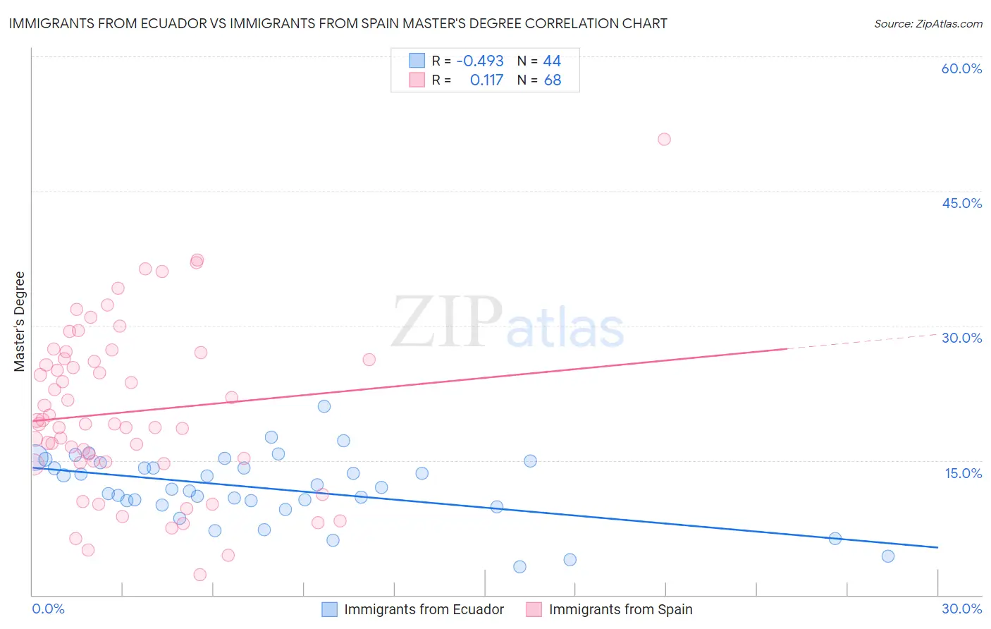 Immigrants from Ecuador vs Immigrants from Spain Master's Degree