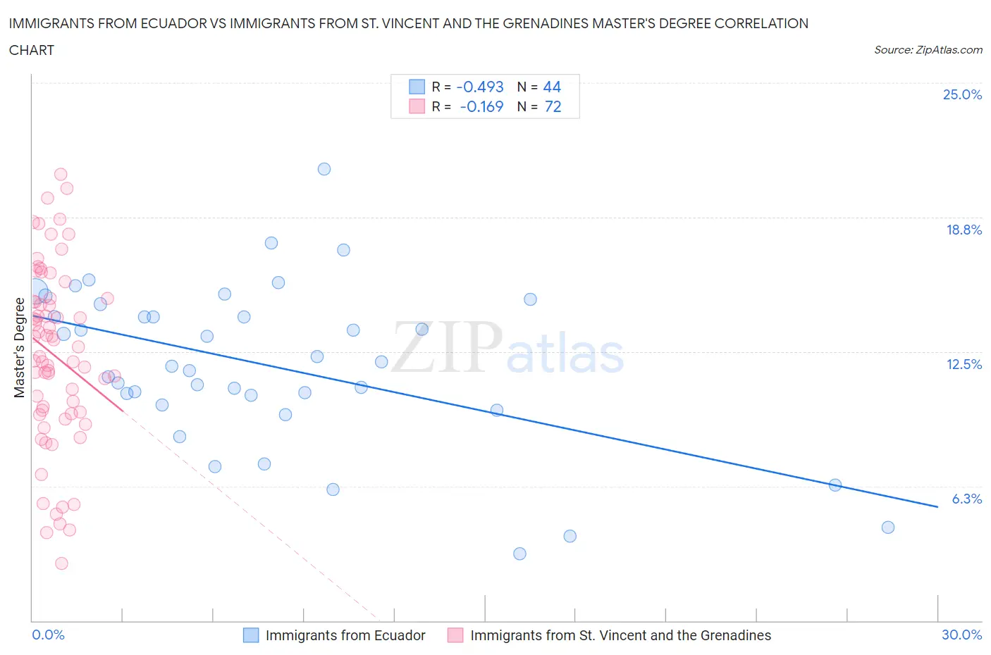 Immigrants from Ecuador vs Immigrants from St. Vincent and the Grenadines Master's Degree