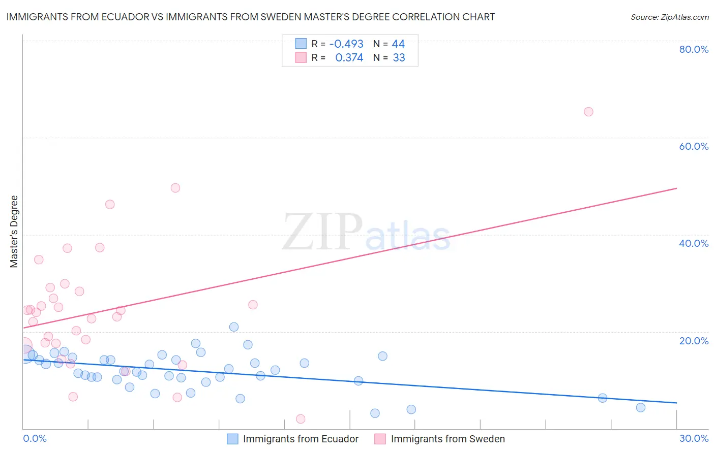 Immigrants from Ecuador vs Immigrants from Sweden Master's Degree