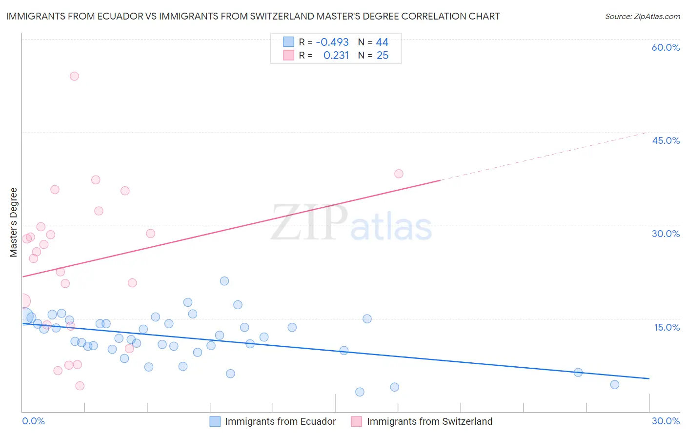 Immigrants from Ecuador vs Immigrants from Switzerland Master's Degree