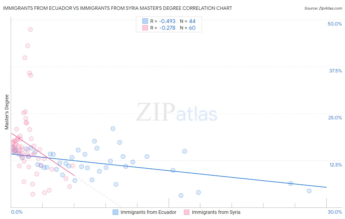 Immigrants from Ecuador vs Immigrants from Syria Master's Degree