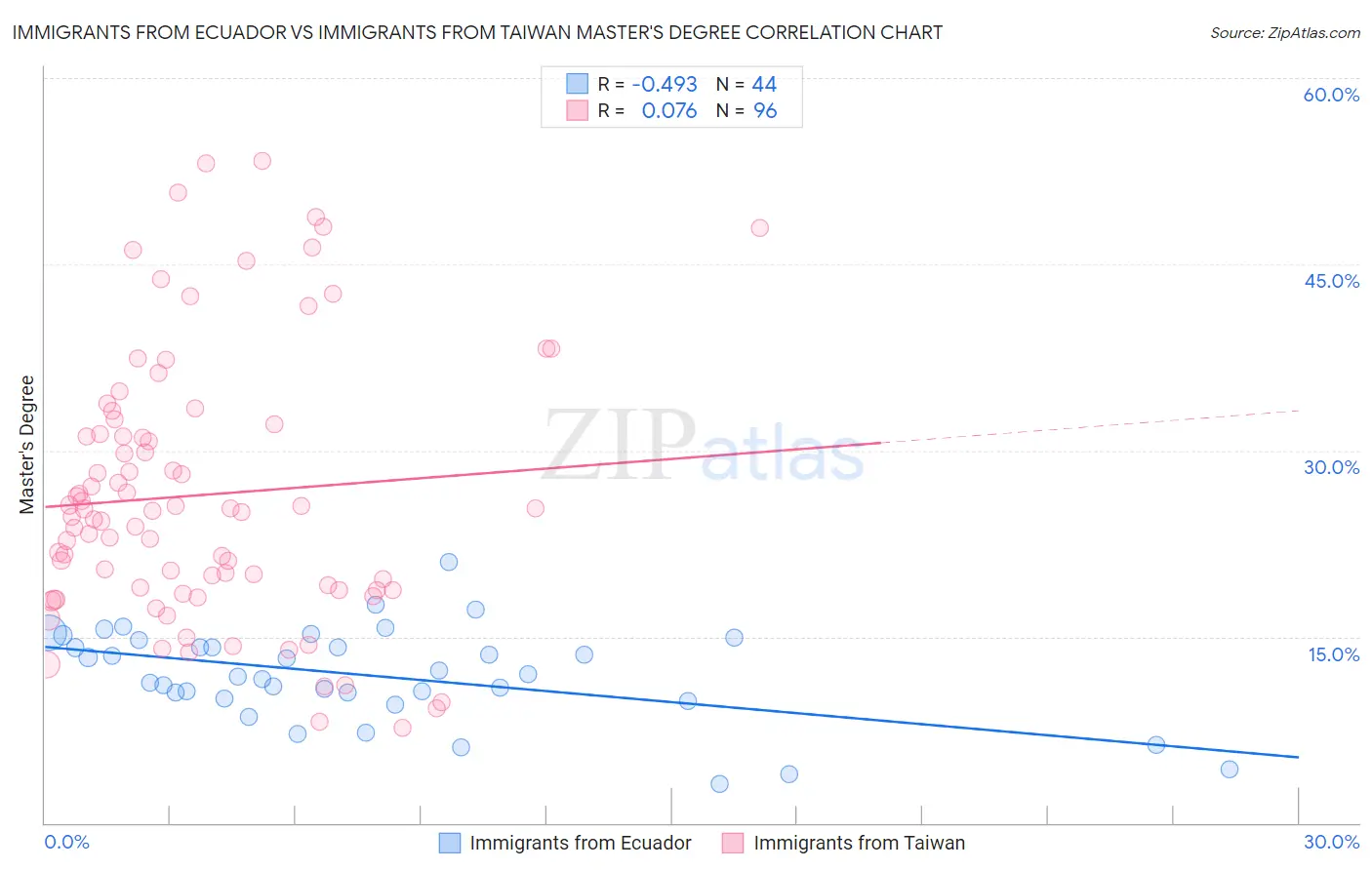 Immigrants from Ecuador vs Immigrants from Taiwan Master's Degree