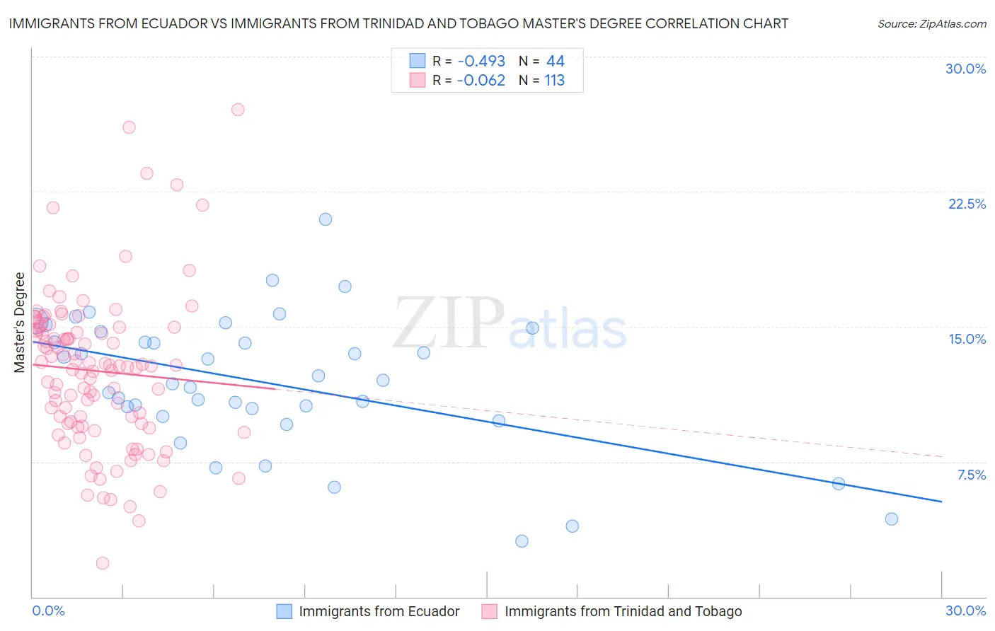 Immigrants from Ecuador vs Immigrants from Trinidad and Tobago Master's Degree