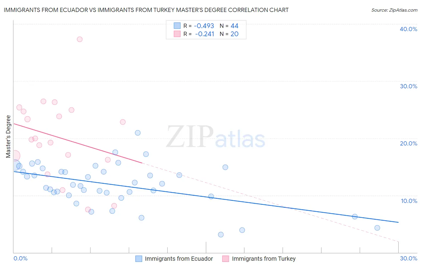 Immigrants from Ecuador vs Immigrants from Turkey Master's Degree