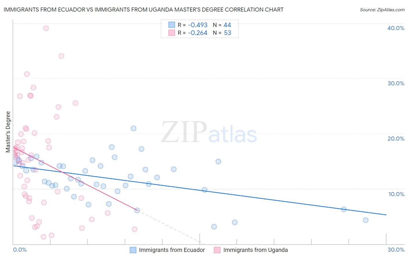 Immigrants from Ecuador vs Immigrants from Uganda Master's Degree
