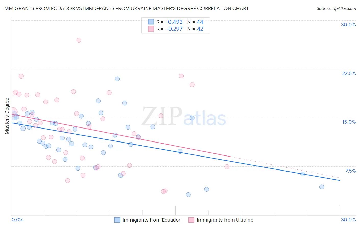 Immigrants from Ecuador vs Immigrants from Ukraine Master's Degree