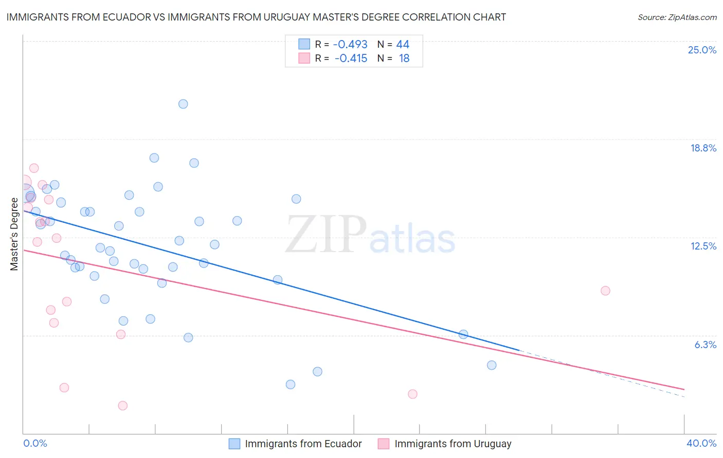 Immigrants from Ecuador vs Immigrants from Uruguay Master's Degree