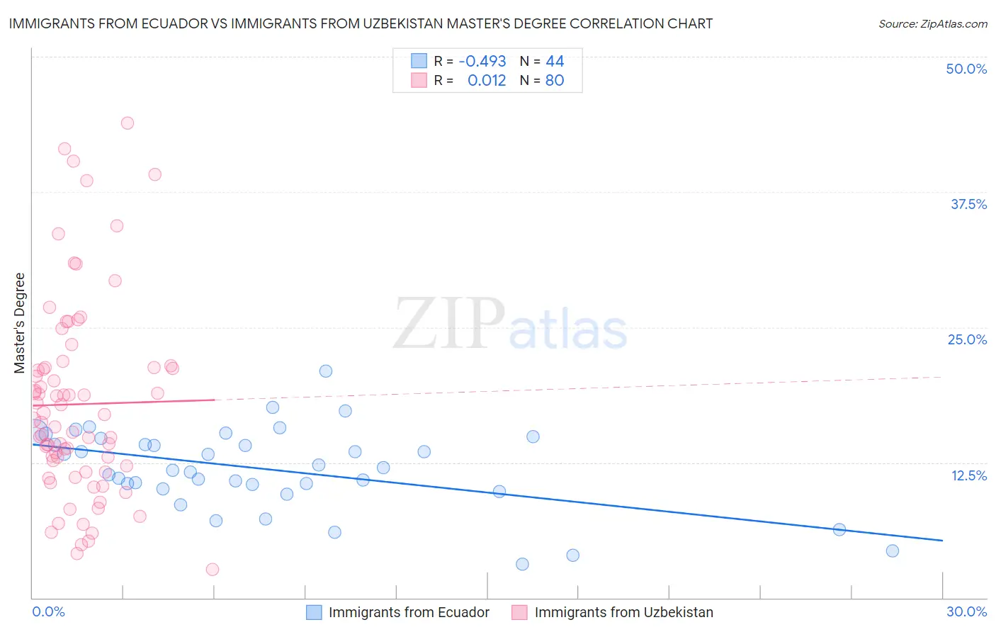 Immigrants from Ecuador vs Immigrants from Uzbekistan Master's Degree