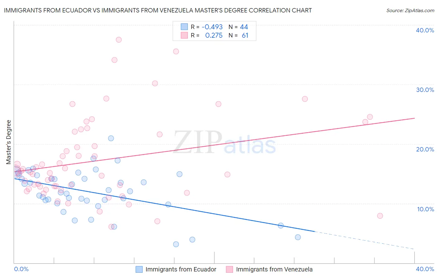 Immigrants from Ecuador vs Immigrants from Venezuela Master's Degree