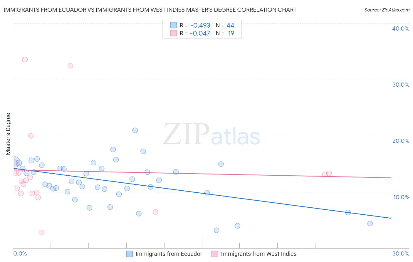 Immigrants from Ecuador vs Immigrants from West Indies Master's Degree