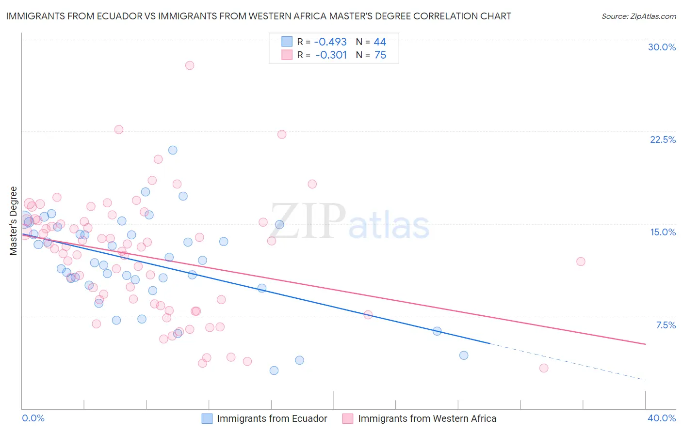 Immigrants from Ecuador vs Immigrants from Western Africa Master's Degree