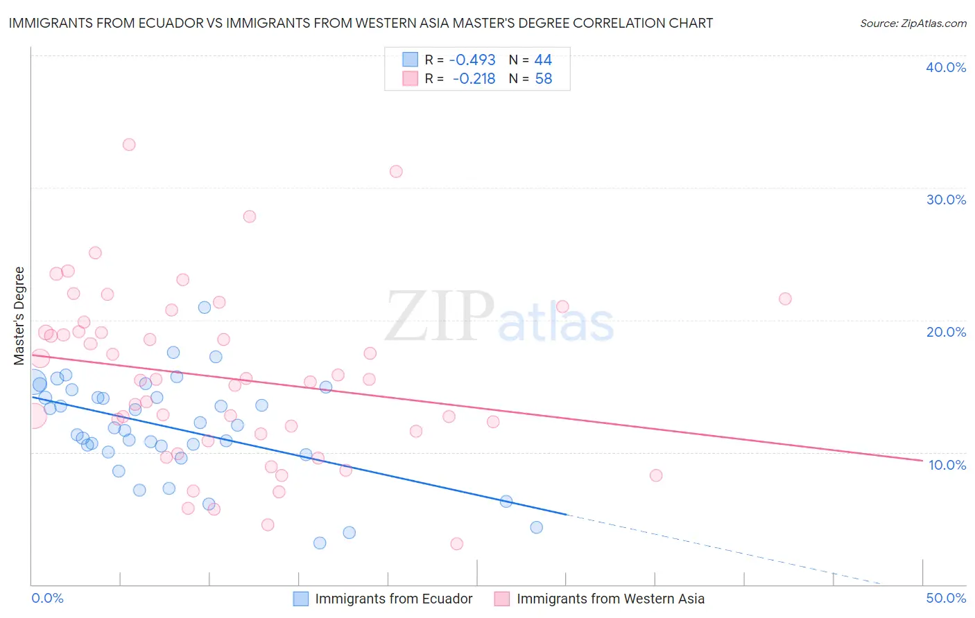 Immigrants from Ecuador vs Immigrants from Western Asia Master's Degree