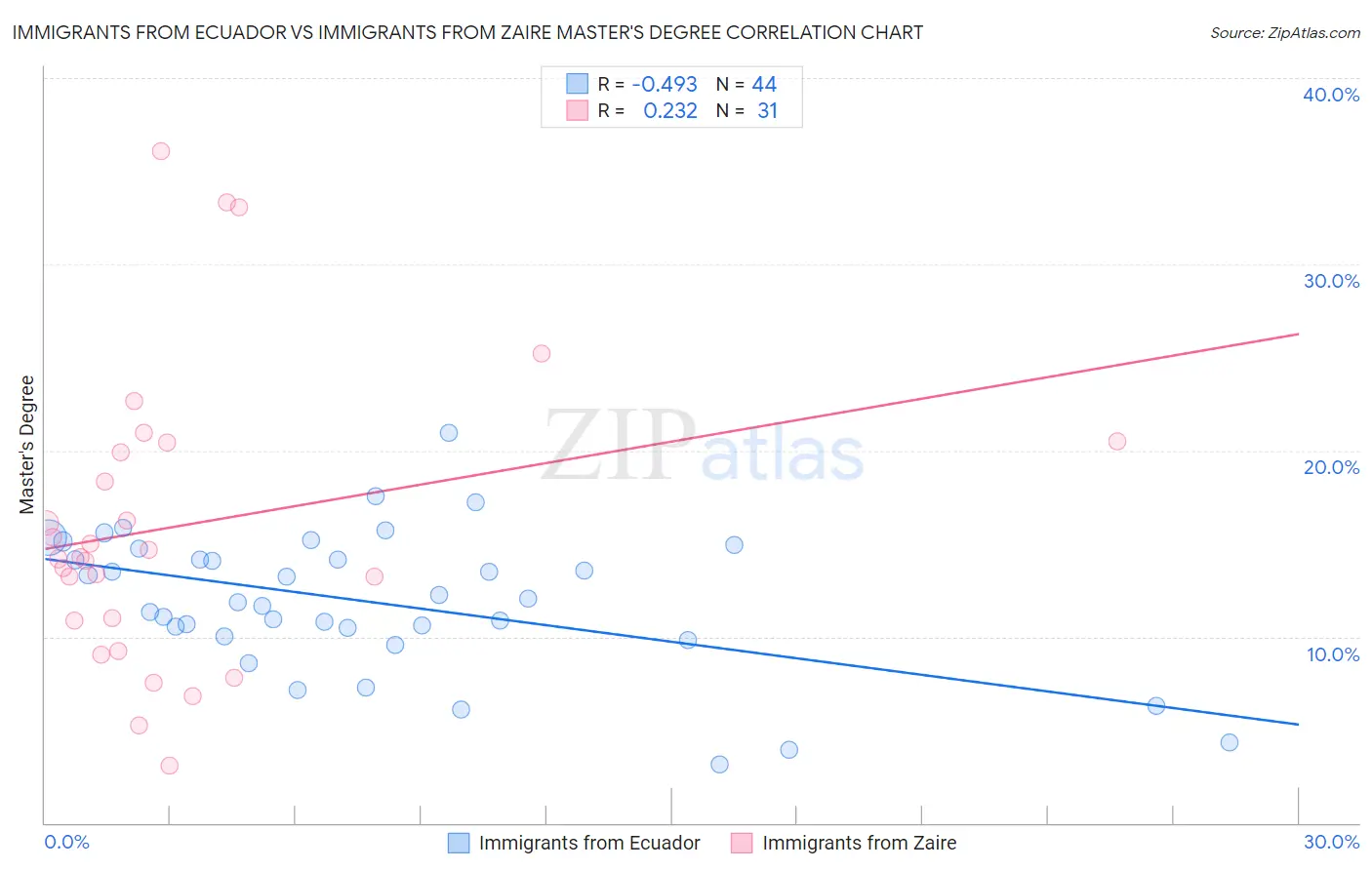 Immigrants from Ecuador vs Immigrants from Zaire Master's Degree