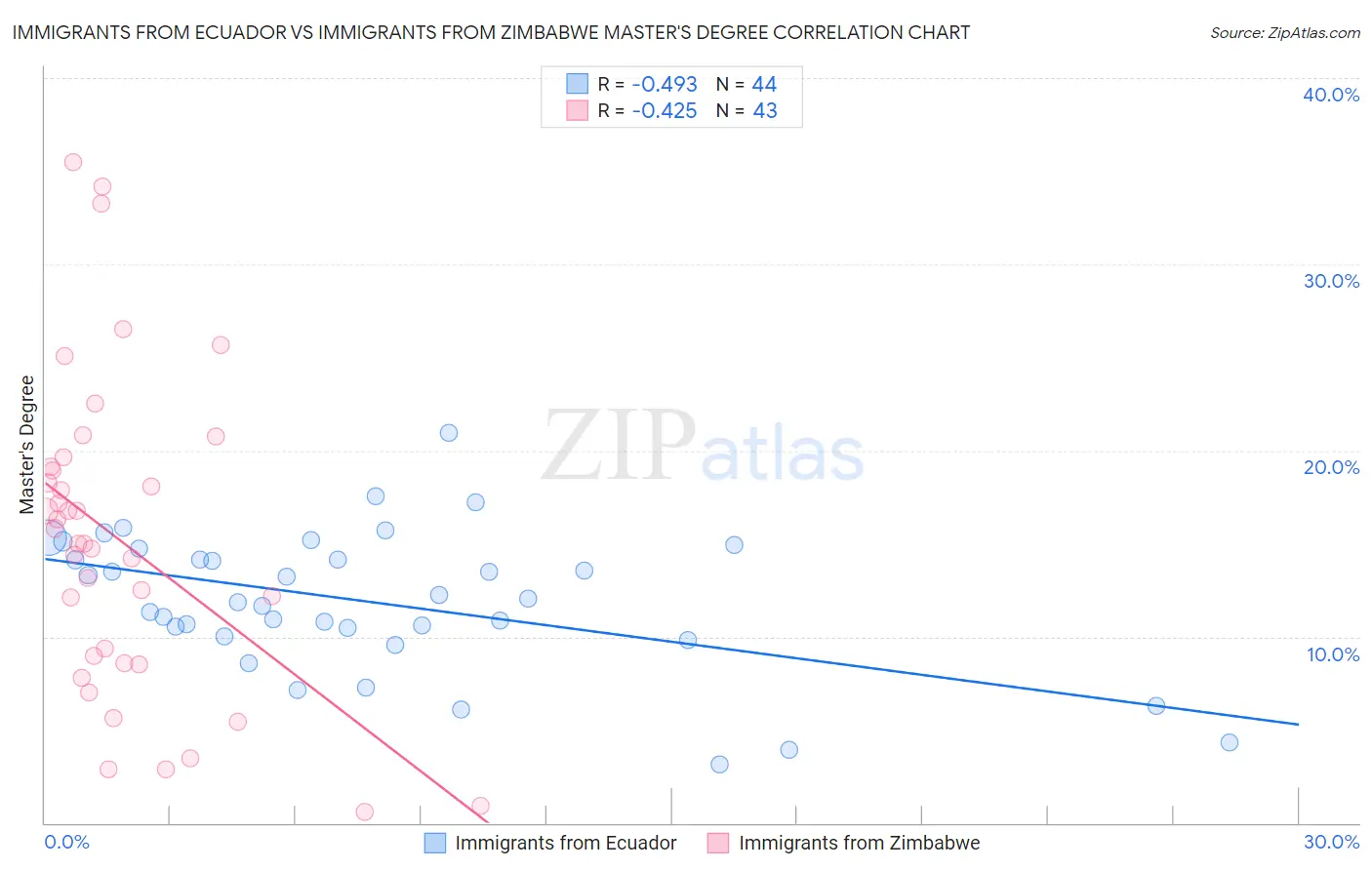 Immigrants from Ecuador vs Immigrants from Zimbabwe Master's Degree