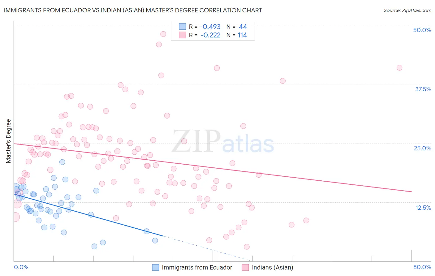 Immigrants from Ecuador vs Indian (Asian) Master's Degree