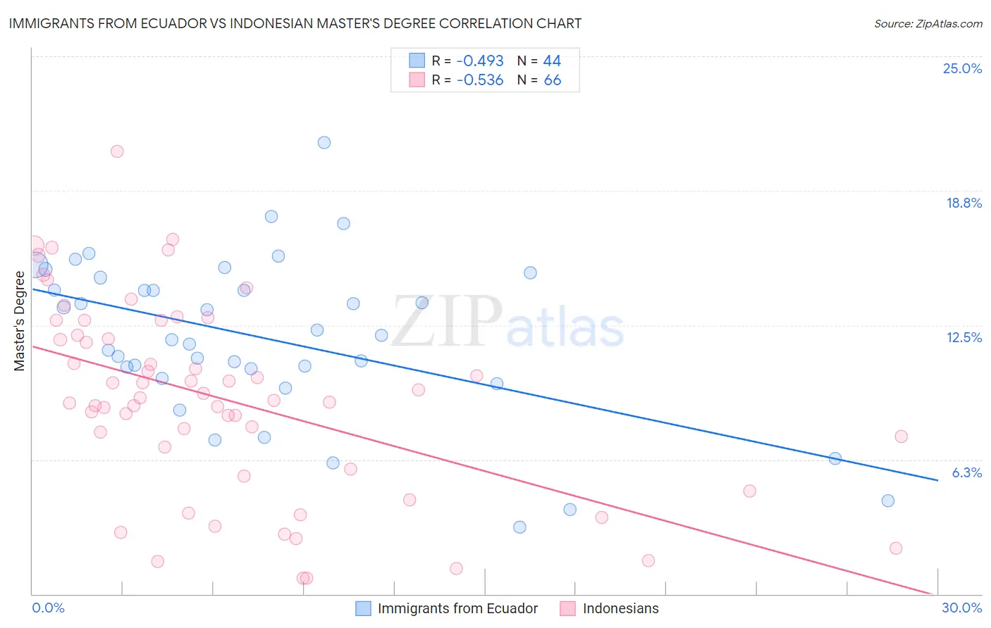 Immigrants from Ecuador vs Indonesian Master's Degree
