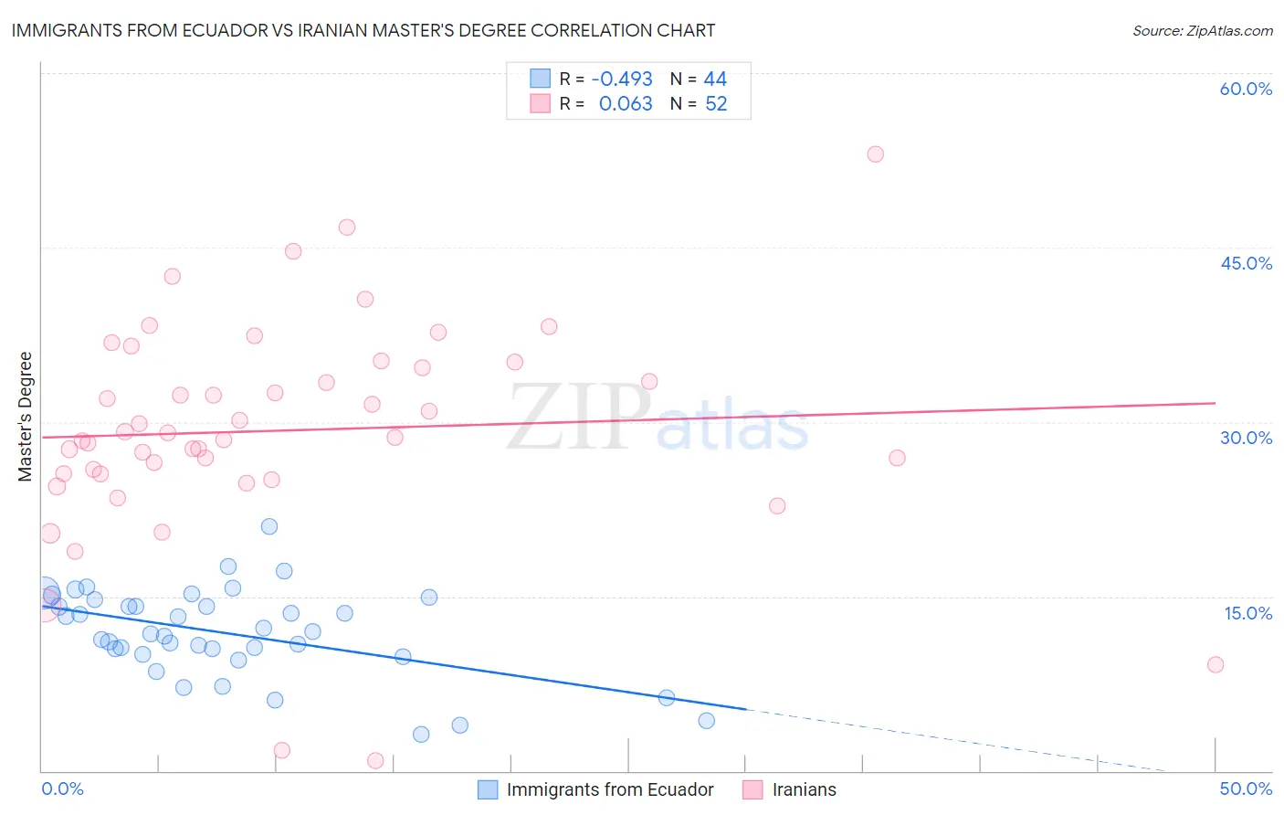 Immigrants from Ecuador vs Iranian Master's Degree