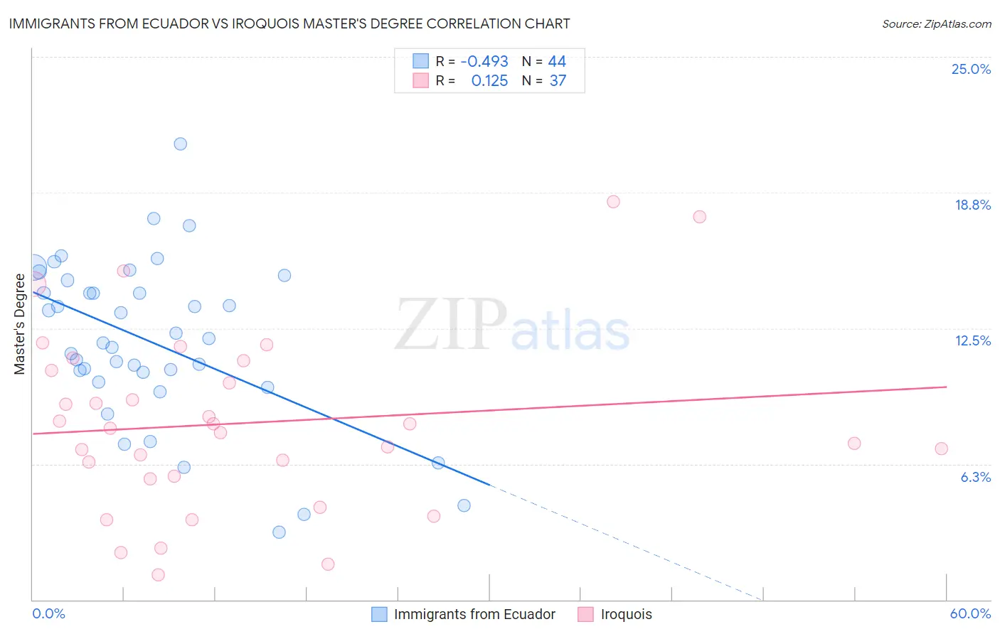 Immigrants from Ecuador vs Iroquois Master's Degree