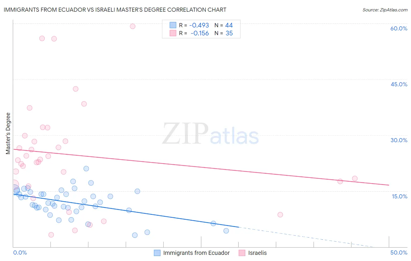 Immigrants from Ecuador vs Israeli Master's Degree