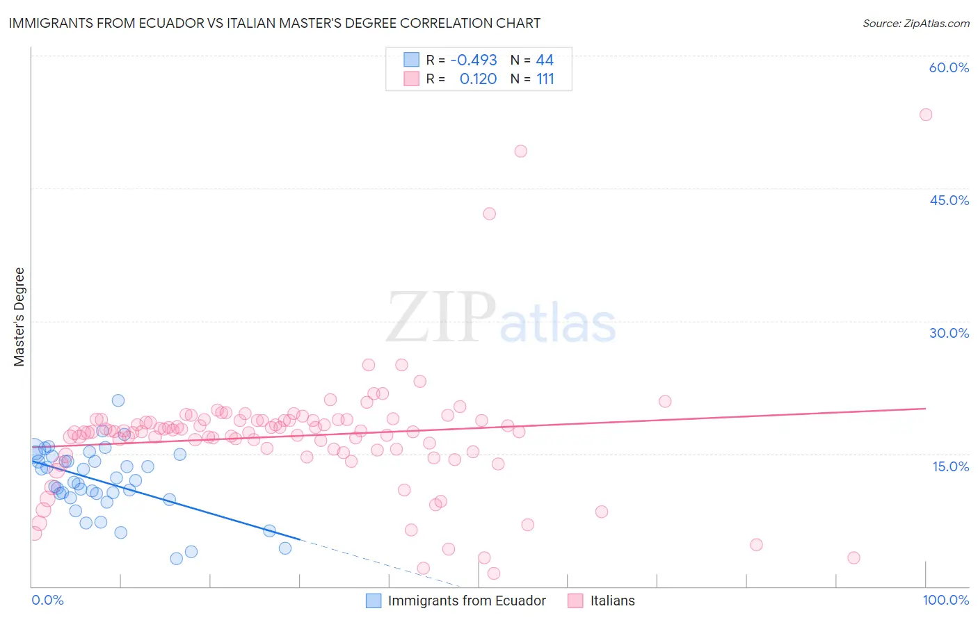 Immigrants from Ecuador vs Italian Master's Degree