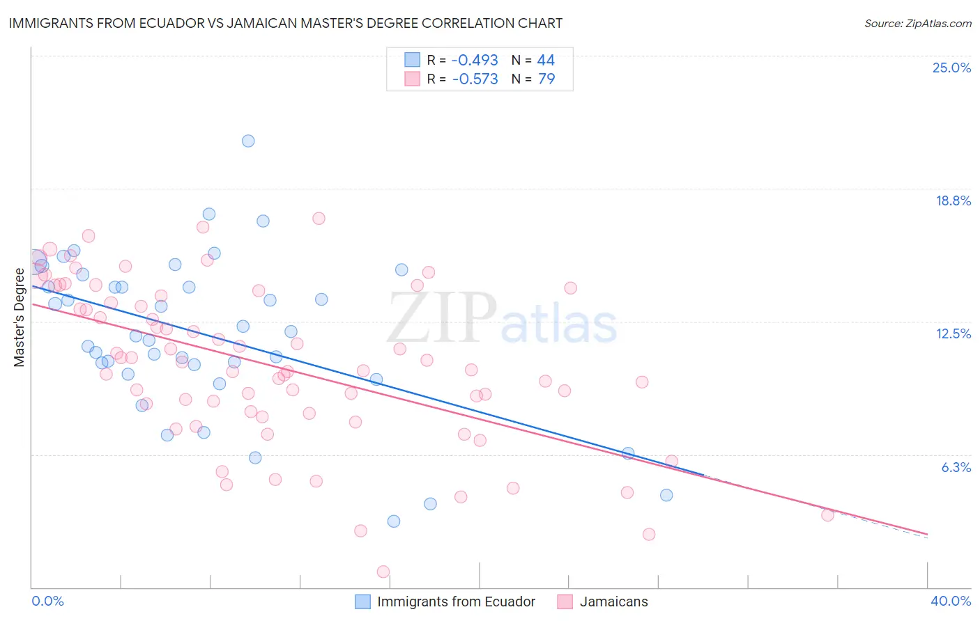 Immigrants from Ecuador vs Jamaican Master's Degree