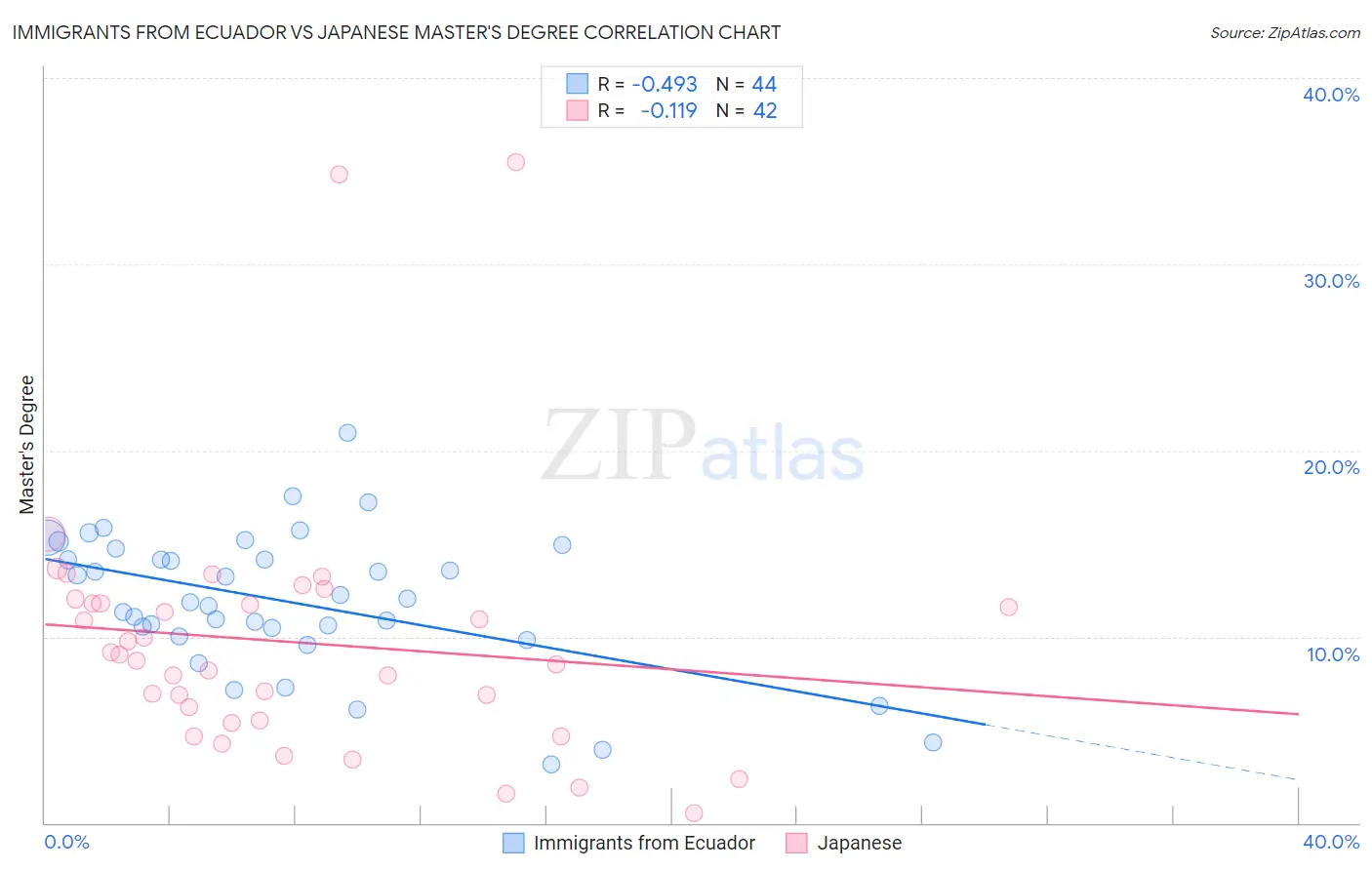 Immigrants from Ecuador vs Japanese Master's Degree