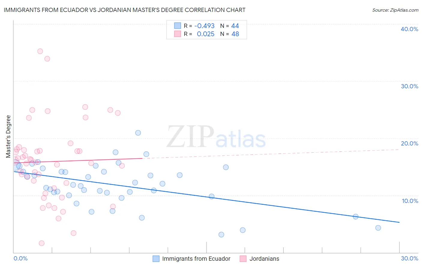 Immigrants from Ecuador vs Jordanian Master's Degree