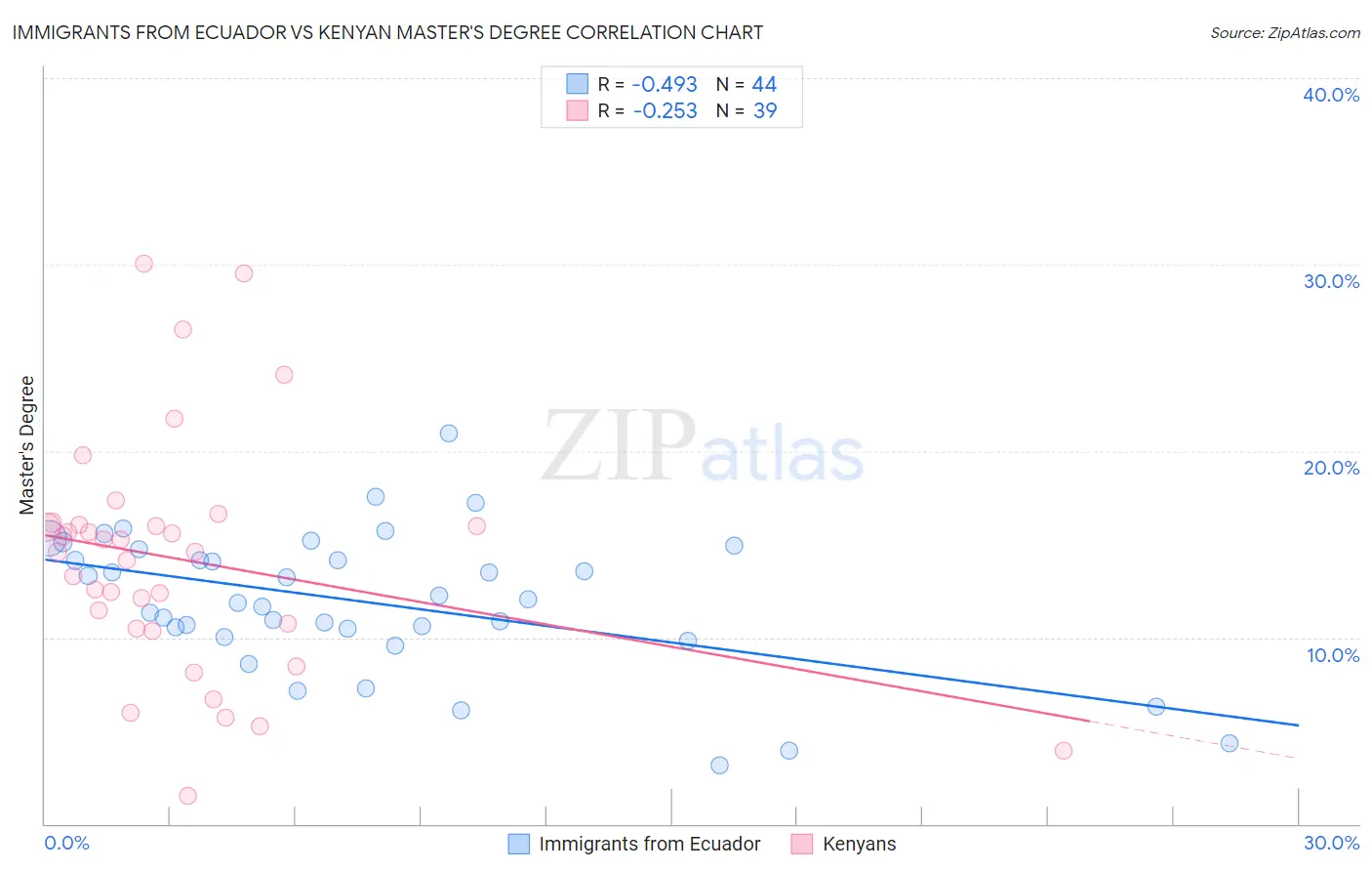 Immigrants from Ecuador vs Kenyan Master's Degree