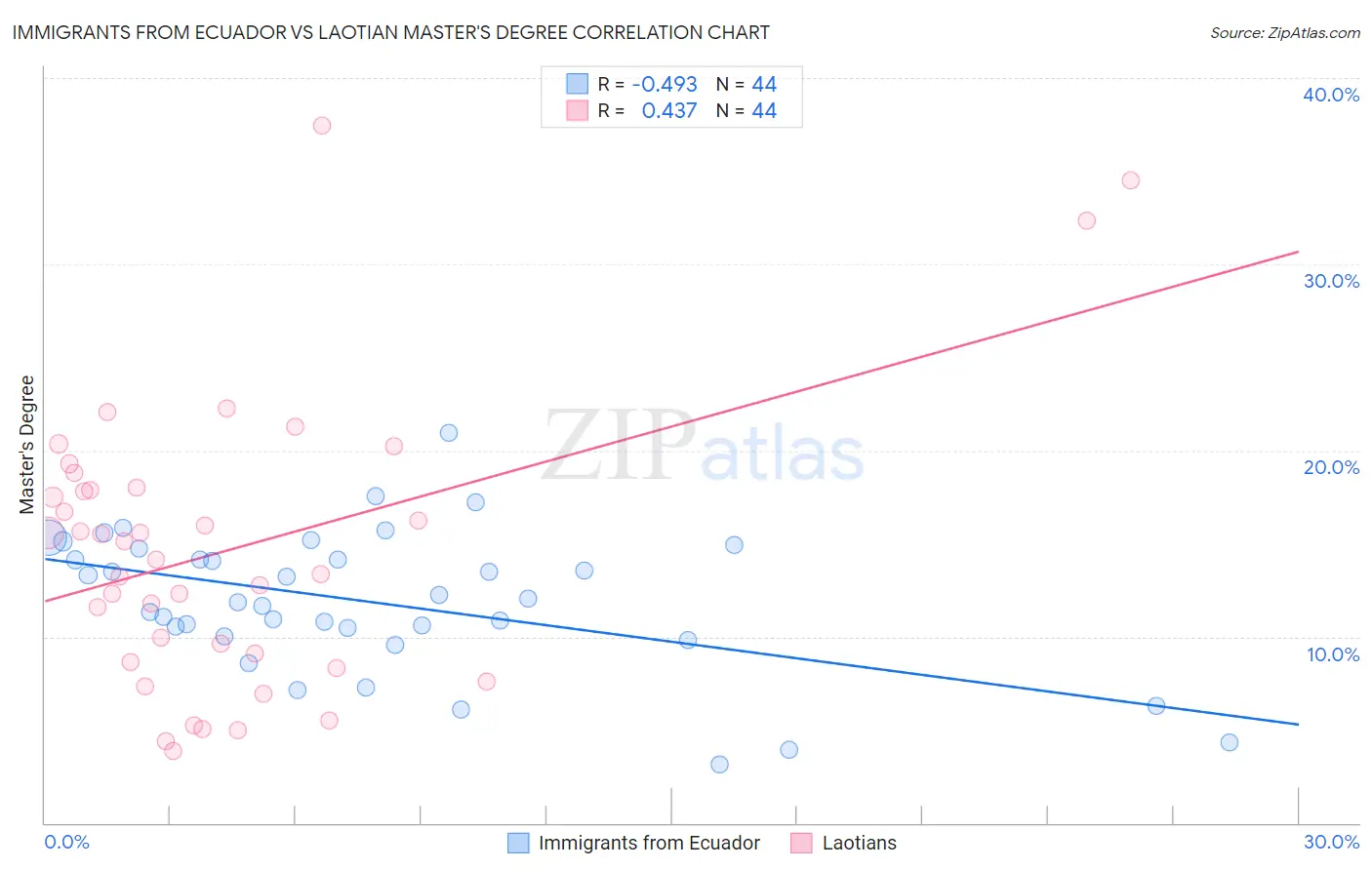 Immigrants from Ecuador vs Laotian Master's Degree