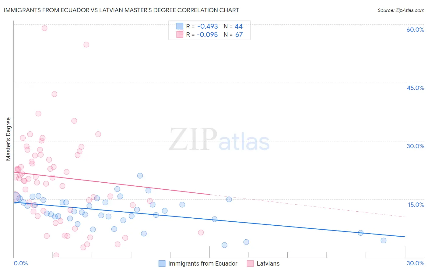 Immigrants from Ecuador vs Latvian Master's Degree