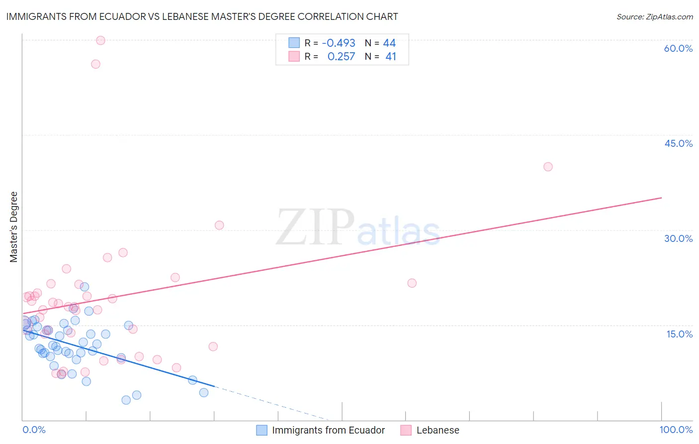 Immigrants from Ecuador vs Lebanese Master's Degree
