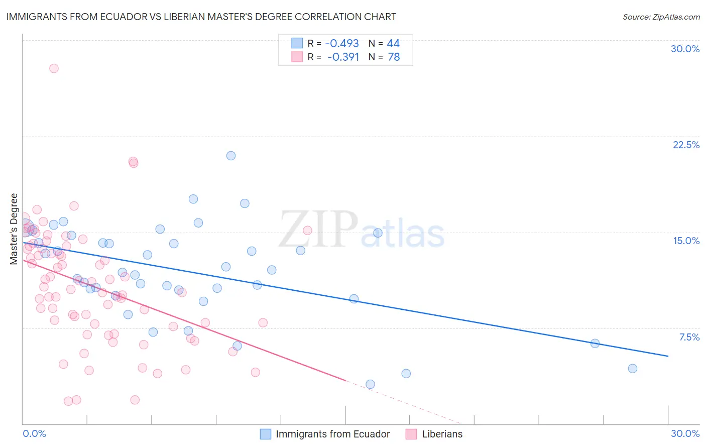 Immigrants from Ecuador vs Liberian Master's Degree