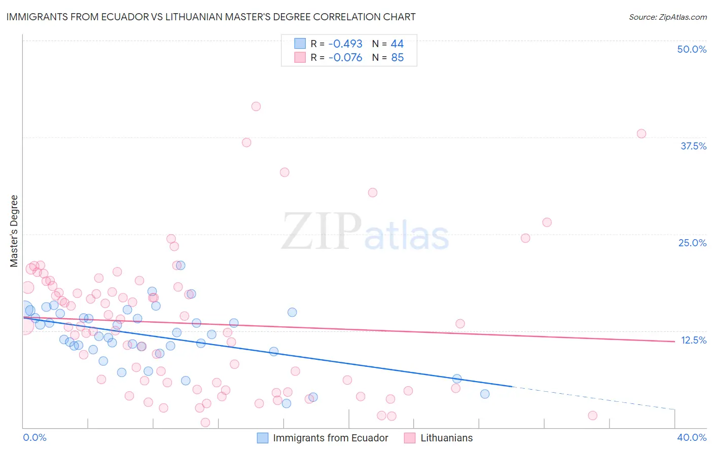 Immigrants from Ecuador vs Lithuanian Master's Degree