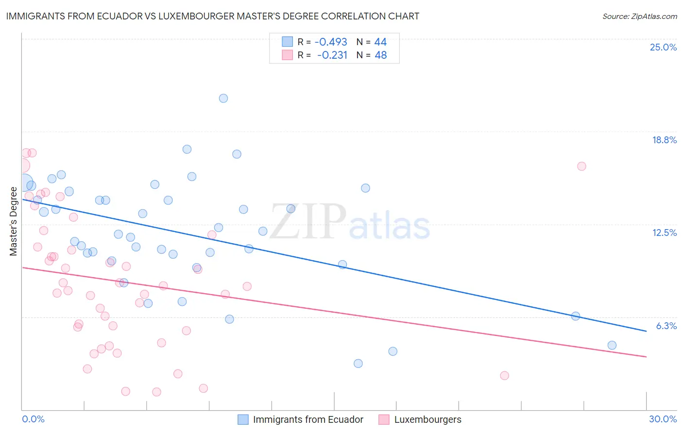 Immigrants from Ecuador vs Luxembourger Master's Degree