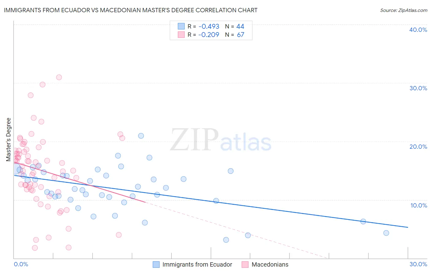 Immigrants from Ecuador vs Macedonian Master's Degree