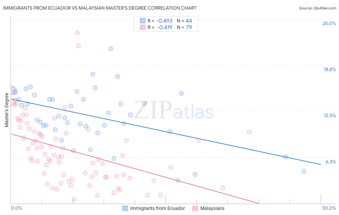 Immigrants from Ecuador vs Malaysian Master's Degree
