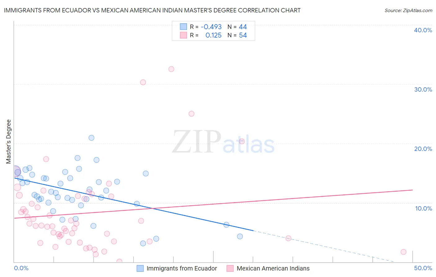 Immigrants from Ecuador vs Mexican American Indian Master's Degree