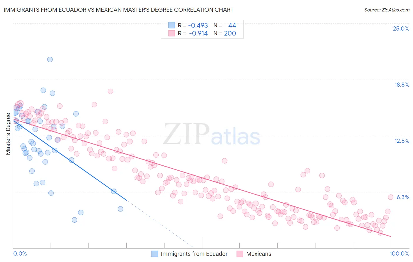 Immigrants from Ecuador vs Mexican Master's Degree