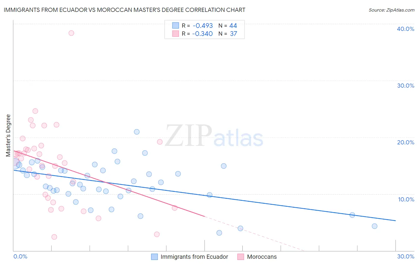 Immigrants from Ecuador vs Moroccan Master's Degree