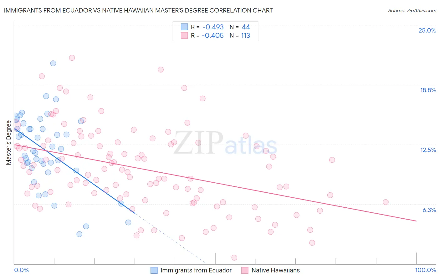 Immigrants from Ecuador vs Native Hawaiian Master's Degree