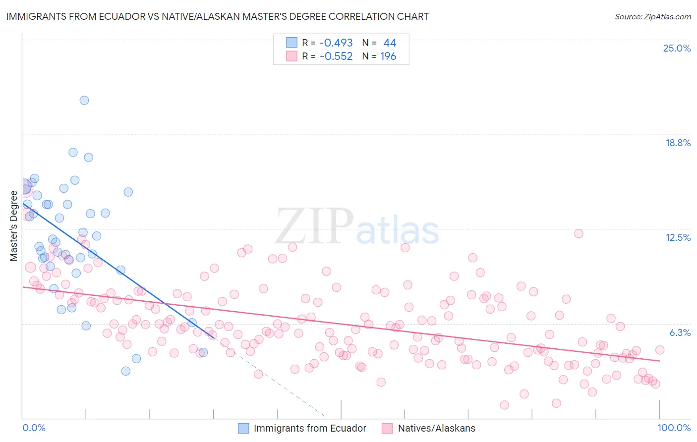 Immigrants from Ecuador vs Native/Alaskan Master's Degree