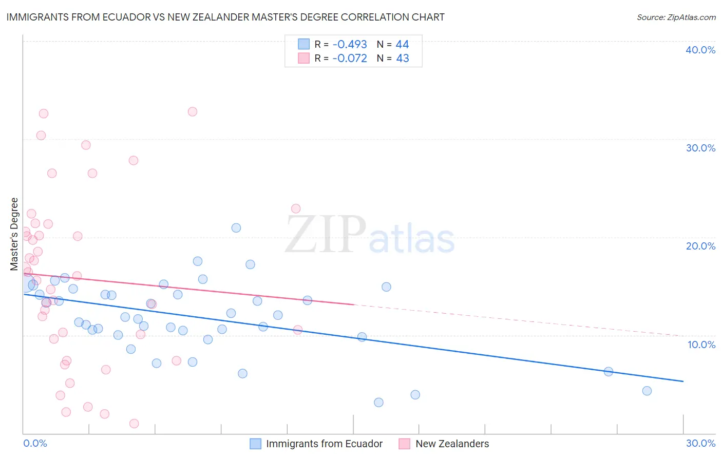 Immigrants from Ecuador vs New Zealander Master's Degree