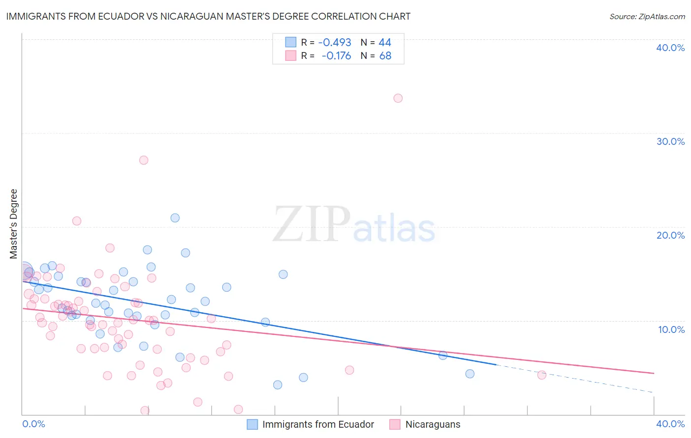 Immigrants from Ecuador vs Nicaraguan Master's Degree